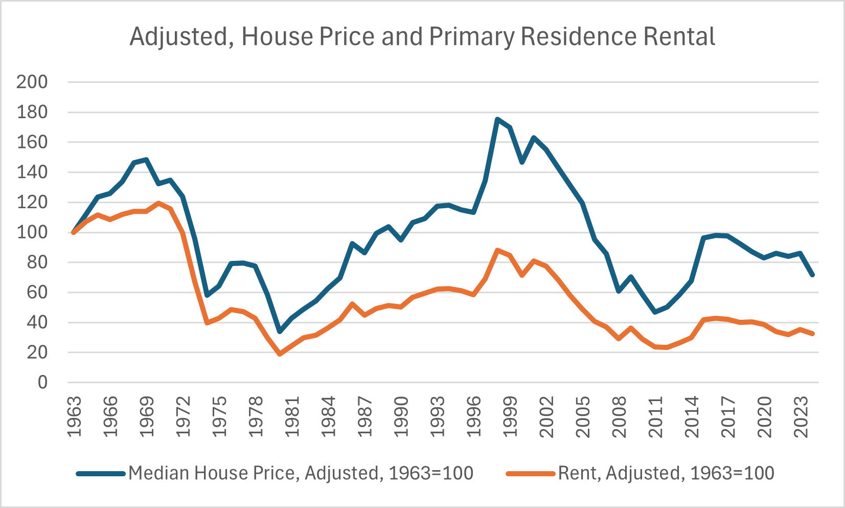 house and rental price, nominal